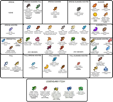 Stardew Valley: Fishing Guide .